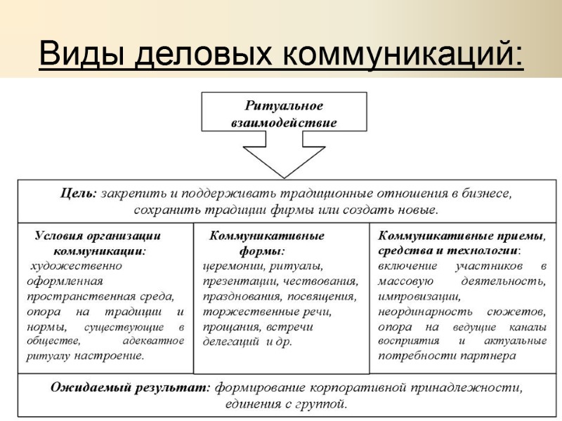 Виды деловых коммуникаций: